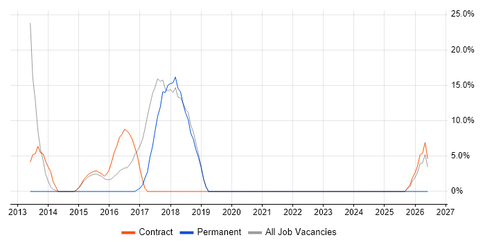 Oracle job vacancy trend in Neath Port Talbot