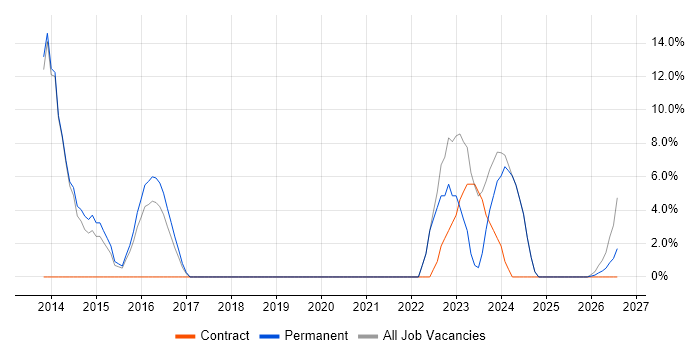 Organisational Skills job vacancy trend in Neath Port Talbot