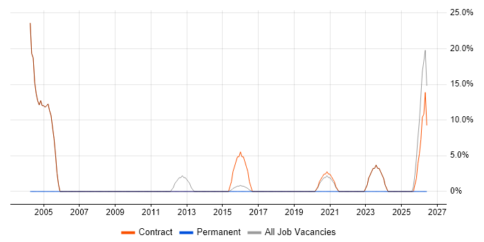 2nd Line Support job vacancy trend in Port Talbot