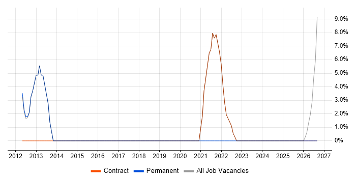 Asset Management job vacancy trend in Port Talbot