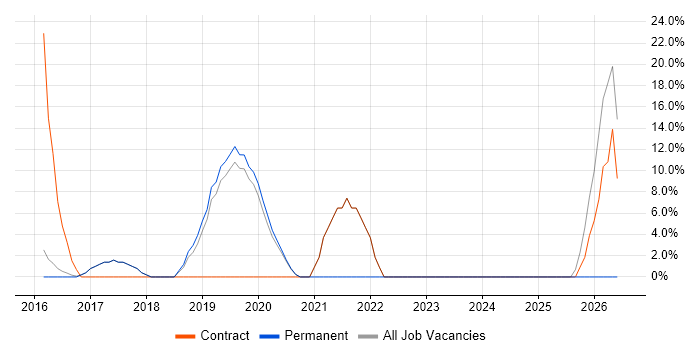 Azure job vacancy trend in Port Talbot