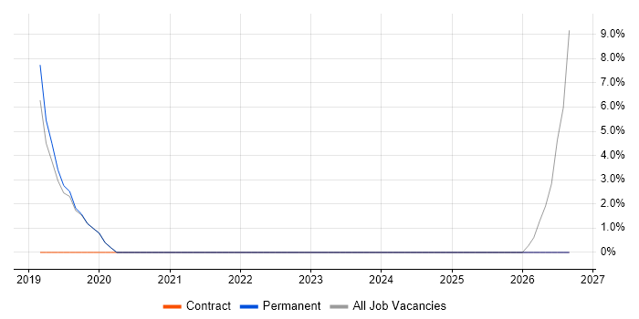 Configuration Management job vacancy trend in Port Talbot