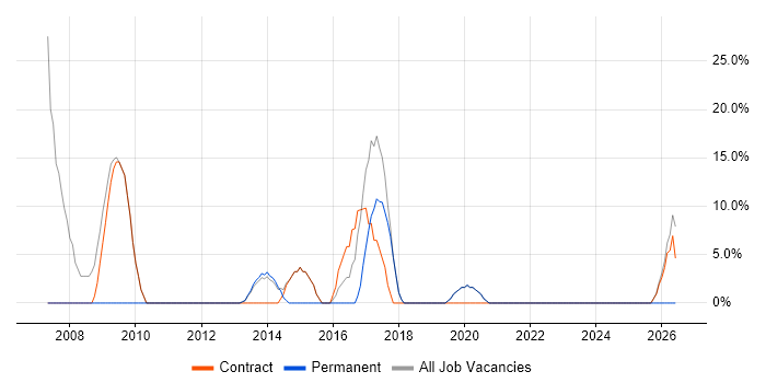 Consultant job vacancy trend in Port Talbot