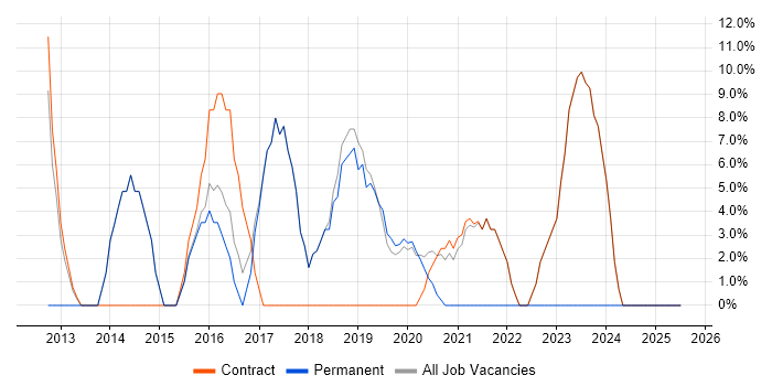 Job vacancy trend for Customer Service in Port Talbot