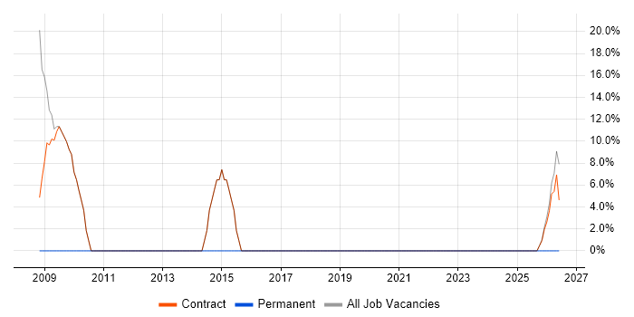 Data Migration job vacancy trend in Port Talbot