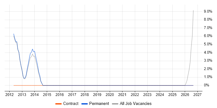Infrastructure Engineering job vacancy trend in Port Talbot