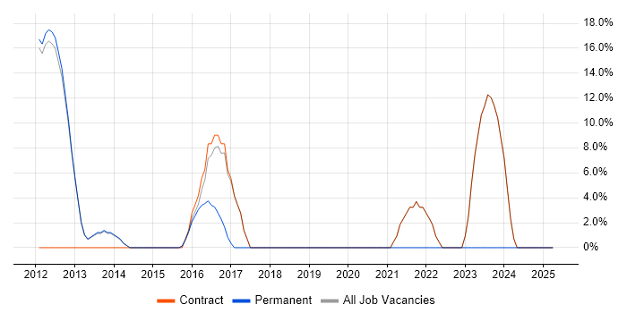 Job vacancy trend for IT Engineer in Port Talbot Job vacancy trend for IT Engineer in Port Talbot