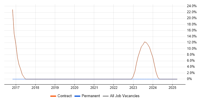 Job vacancy trend for IT Support Engineer in Port Talbot