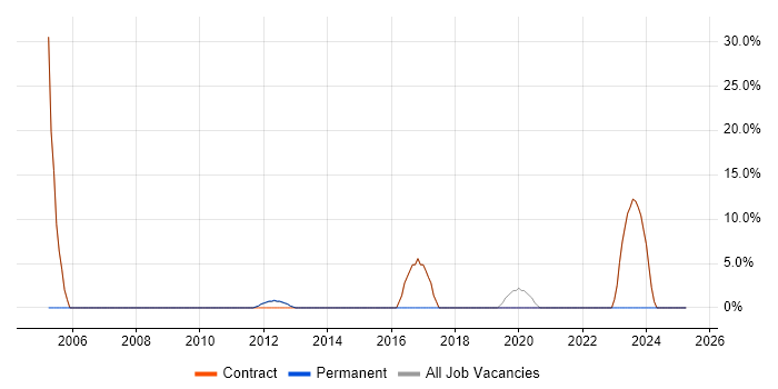 Job vacancy trend for IT Support in Port Talbot Job vacancy trend for IT Support in Port Talbot