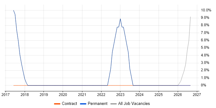 Logistics job vacancy trend in Port Talbot