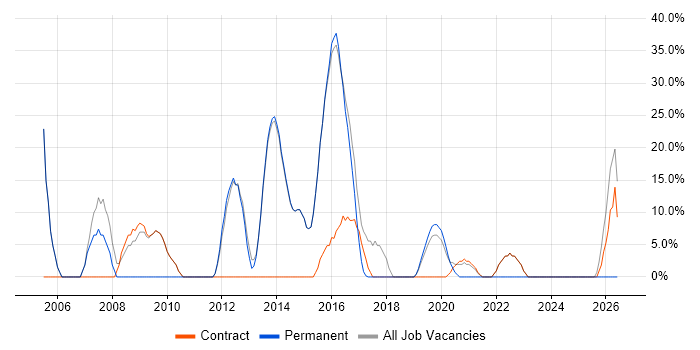 Microsoft job vacancy trend in Port Talbot