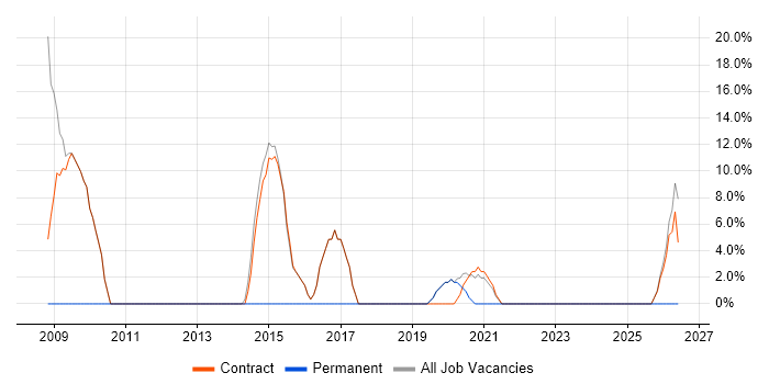 Migration job vacancy trend in Port Talbot