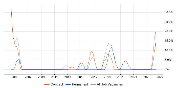 Microsoft Office job vacancy trend in Port Talbot
