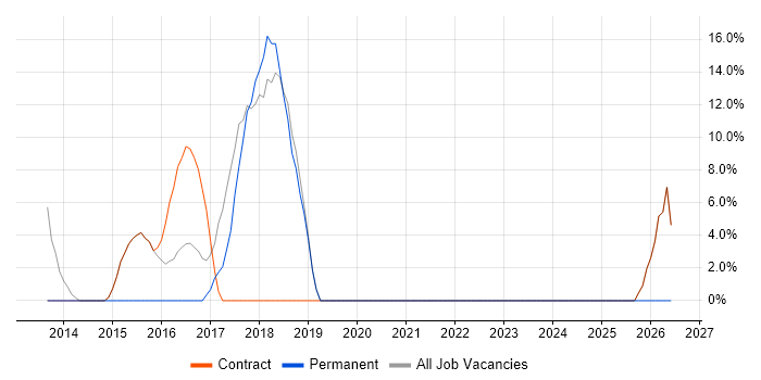 Oracle job vacancy trend in Port Talbot