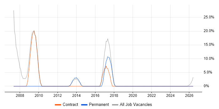 SAP Consultant job vacancy trend in Port Talbot