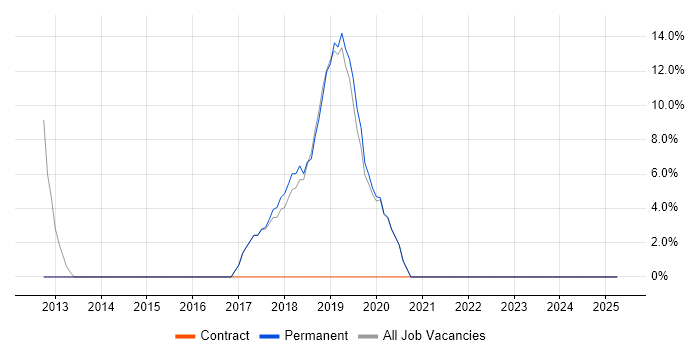 Job vacancy trend for SLA in Port Talbot
