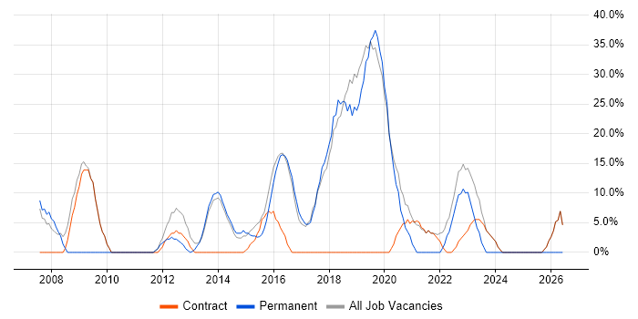 Social Skills job vacancy trend in Port Talbot