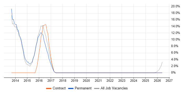 Stakeholder Management job vacancy trend in Port Talbot