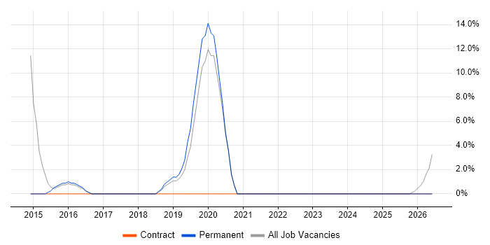 User Acceptance Testing job vacancy trend in Port Talbot