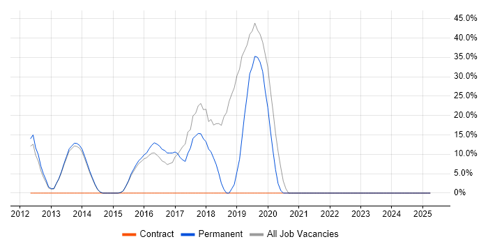 Job vacancy trend for User Experience in Port Talbot
