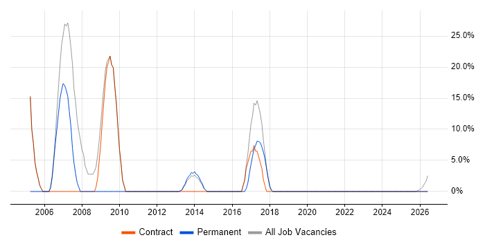 SAP Consultant job vacancy trend in Neath Port Talbot