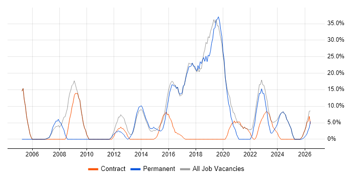 Social Skills job vacancy trend in Neath Port Talbot