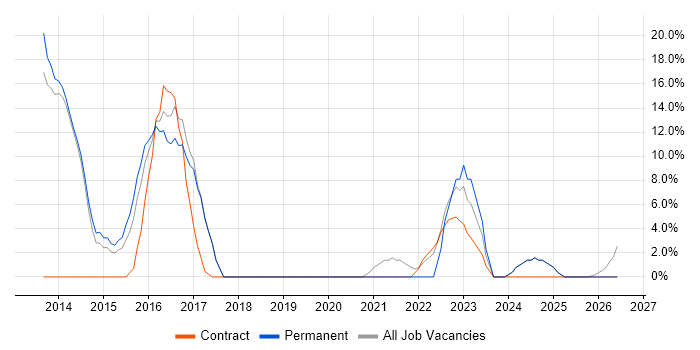 Stakeholder Management job vacancy trend in Neath Port Talbot