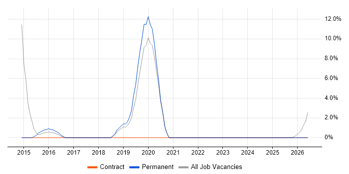 User Acceptance Testing job vacancy trend in Neath Port Talbot
