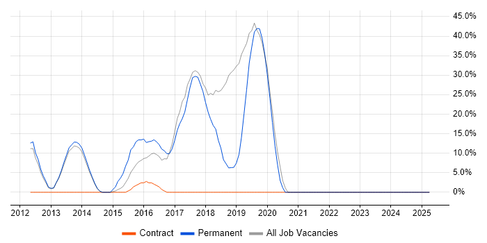 Job vacancy trend for User Experience in Neath Port Talbot Job vacancy trend for User Experience in Neath Port Talbot