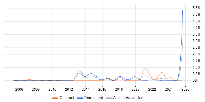 Job vacancy trend for Nessus in South Wales Job vacancy trend for Nessus in South Wales