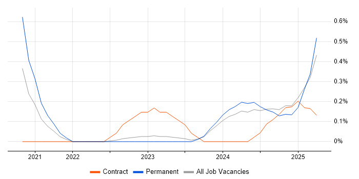 Job vacancy trend for NestJS in South Wales Job vacancy trend for NestJS in South Wales