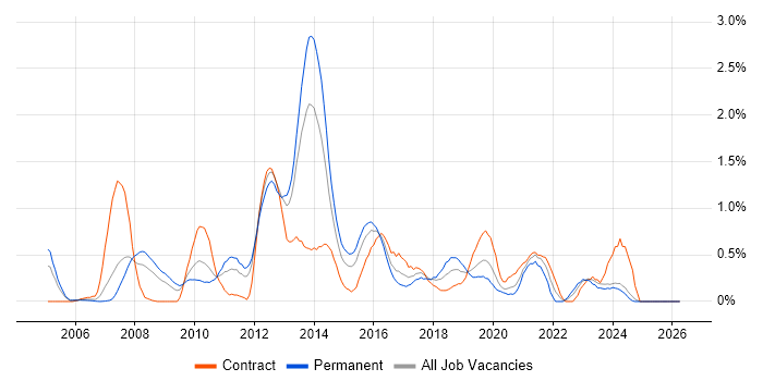 NetApp job vacancy trend in South Wales