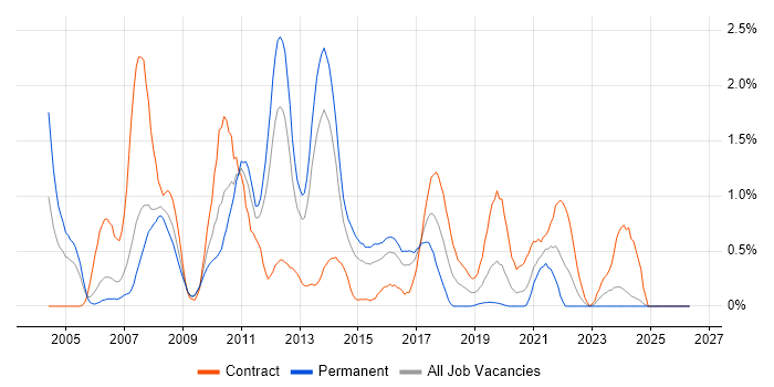 NetBackup job vacancy trend in South Wales
