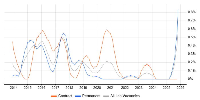 NetScaler job vacancy trend in South Wales