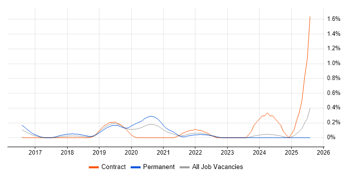 Job vacancy trend for NetSuite in South Wales Job vacancy trend for NetSuite in South Wales