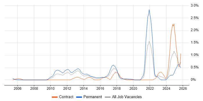 Network+ Certification job vacancy trend in South Wales