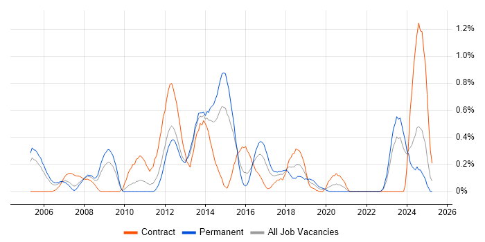 Job vacancy trend for Network Architect in South Wales Job vacancy trend for Network Architect in South Wales