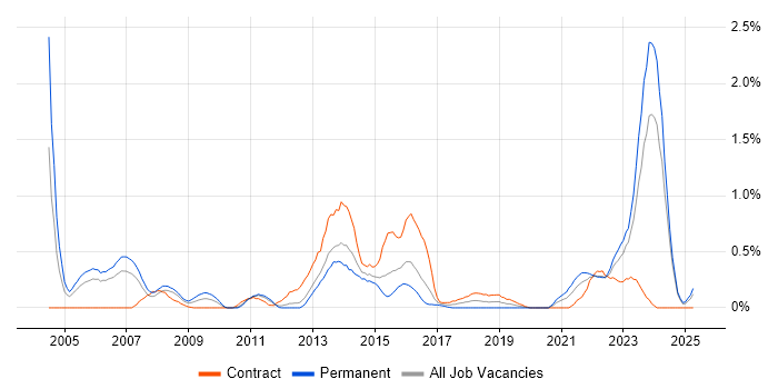 Job vacancy trend for Network Architecture in South Wales