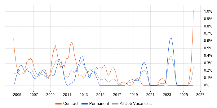 Network Consultant job vacancy trend in South Wales