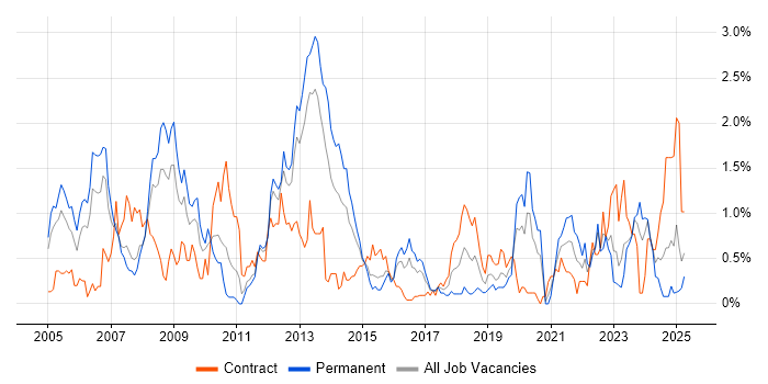 Job vacancy trend for Network Design in South Wales Job vacancy trend for Network Design in South Wales