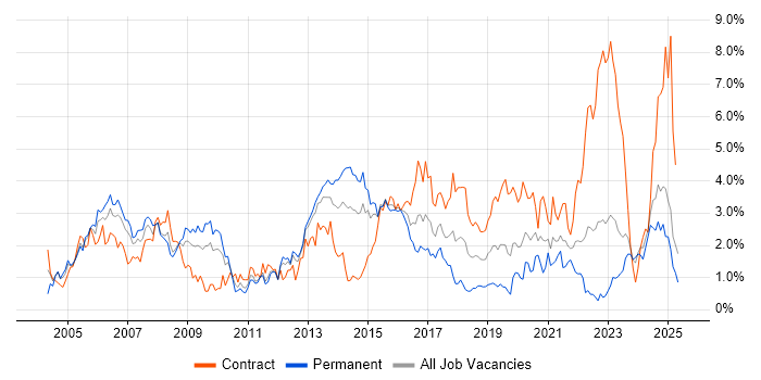 Job vacancy trend for Network Engineer in South Wales Job vacancy trend for Network Engineer in South Wales
