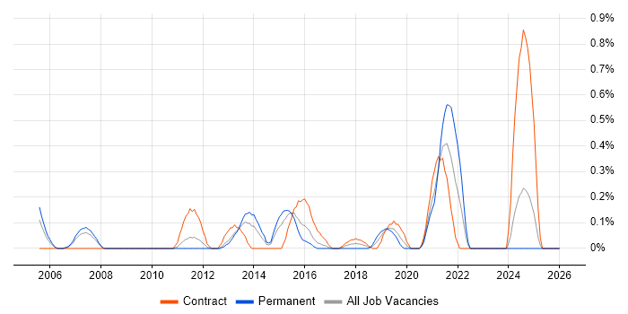 Network Infrastructure Engineer job vacancy trend in South Wales