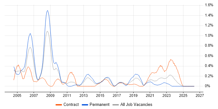Network Manager job vacancy trend in South Wales
