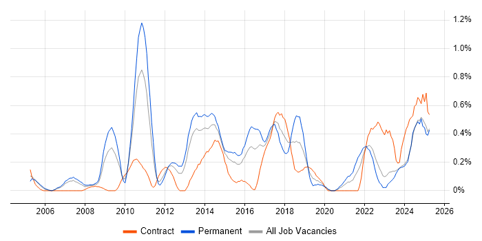 Job vacancy trend for Network Monitoring in South Wales Job vacancy trend for Network Monitoring in South Wales