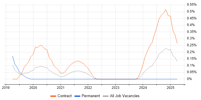 Job vacancy trend for Network Optimisation in South Wales Job vacancy trend for Network Optimisation in South Wales