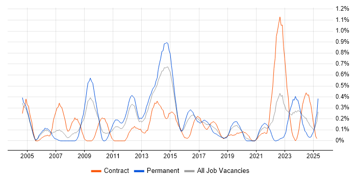 Job vacancy trend for Network Security Engineer in South Wales Job vacancy trend for Network Security Engineer in South Wales