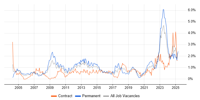 Job vacancy trend for Network Security in South Wales Job vacancy trend for Network Security in South Wales