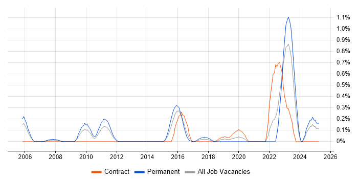 Job vacancy trend for Network Segmentation in South Wales Job vacancy trend for Network Segmentation in South Wales