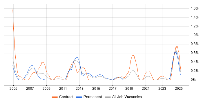 Job vacancy trend for Network Specialist in South Wales Job vacancy trend for Network Specialist in South Wales