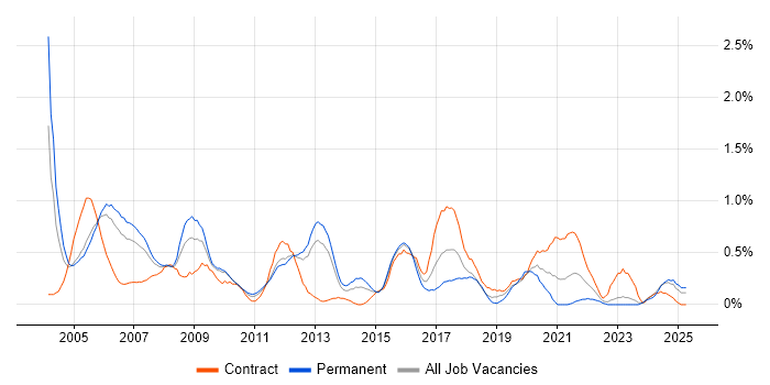 Job vacancy trend for Network Support in South Wales Job vacancy trend for Network Support in South Wales